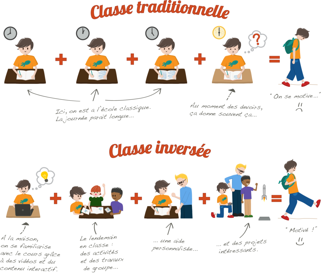 Classe traditionnelle vs classe inversée